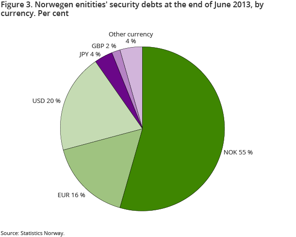 Figure 3. Norwegen enitities' security debts at the end of June 2013, by currency. Per cent Figure 3. Norwegen enitities' security debts at the end of June 2013, by currency. Per cent