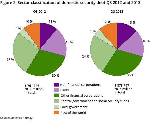 Figure 2. Sector classification of domestic security debt Q3 2012 and 2013 Figure 2. Sector classification of domestic security debt Q3 2012 and 2013