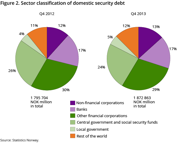 Figure 2. Sector classification of domestic security debt 
