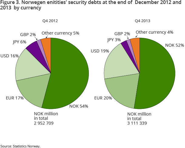 Figure 3. Norwegen enitities' security debts at the end of  December 2012 and 2013  by currency
