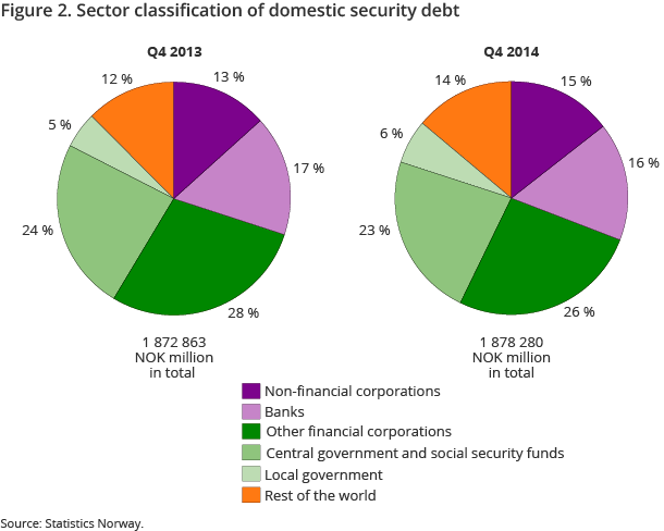 Figure 2. Sector classification of domestic security debt Figure 2. Sector classification of domestic security debt