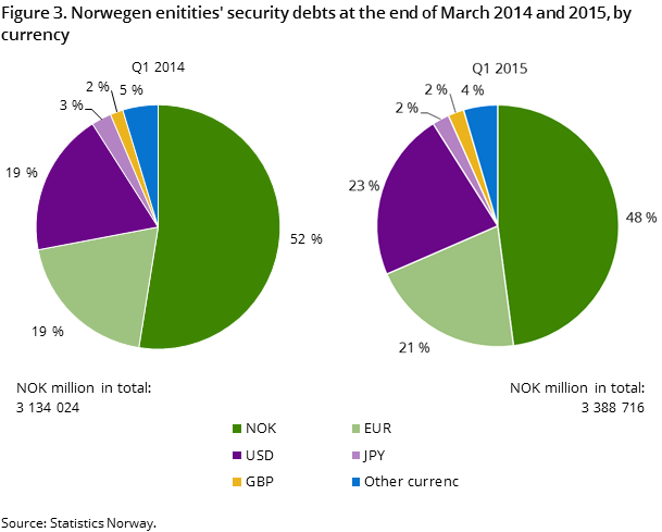 Figure 3. Norwegen enitities' security debts at the end of March 2014 and 2015, by currency Figure 3. Norwegen enitities' security debts at the end of March 2014 and 2015, by currency