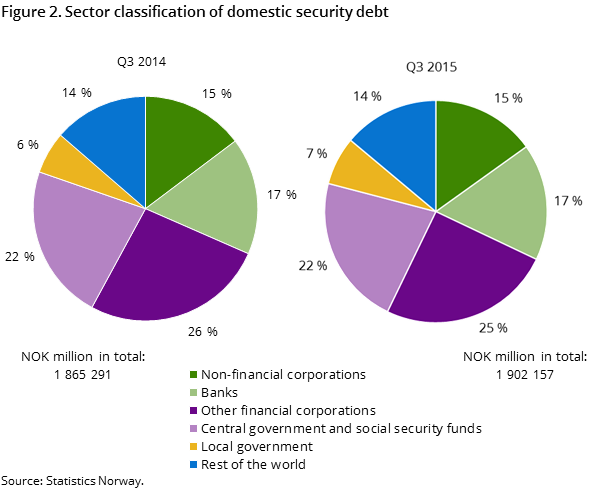 Figur 2. Sector classification of domestic security debt Figur 2. Sector classification of domestic security debt