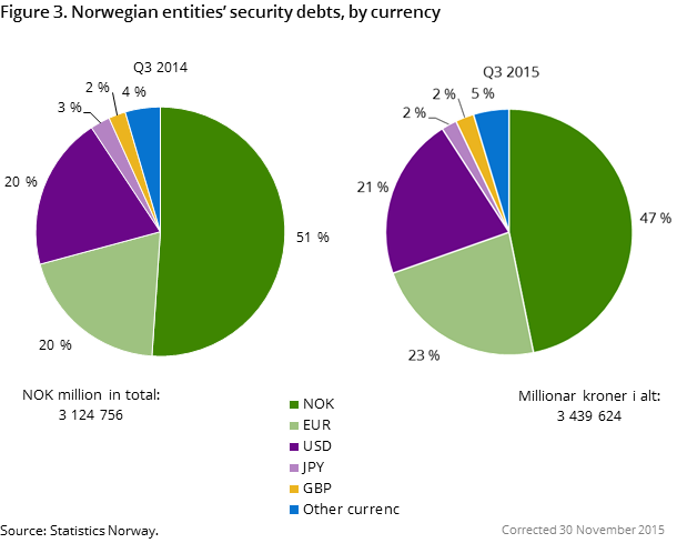 Figure 3. Norwegian entities’ security debts, by currency Figure 3. Norwegian entities’ security debts, by currency