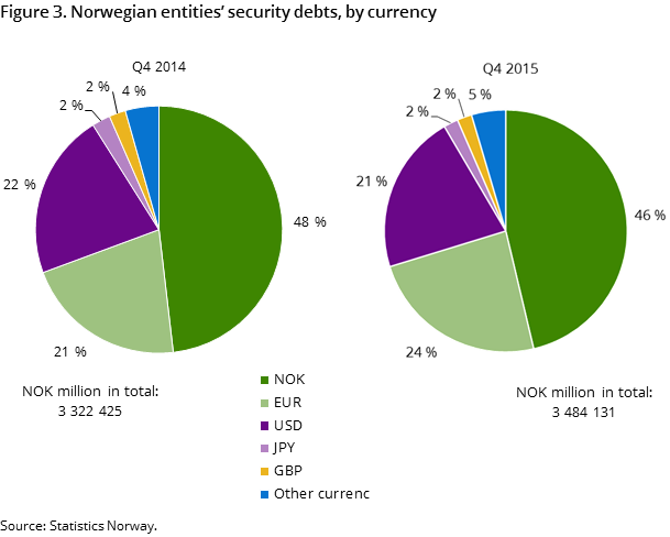 Figure 3. Norwegian entities’ security debts, by currency