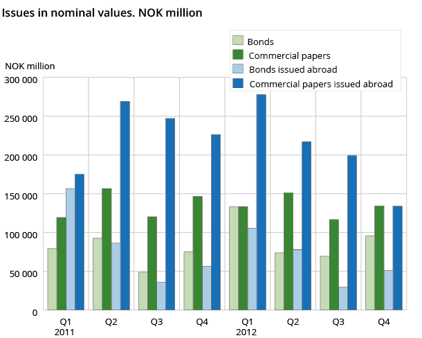 Issues in nominal values. NOK million Issues in nominal values. NOK million