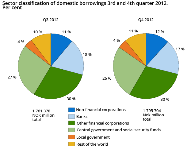 Sector classification of domestic borrowings 3rd and 4th quarter 2012. Per cent Sector classification of domestic borrowings 3rd and 4th quarter 2012. Per cent