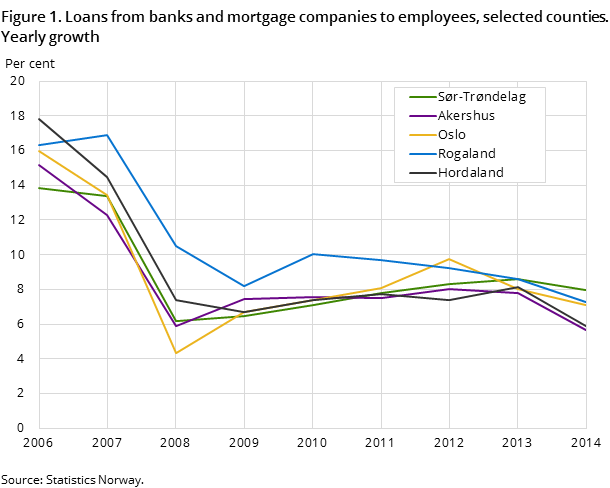 Figure 1. Loans from banks and mortgage companies to employees, selected counties. Yearly growth