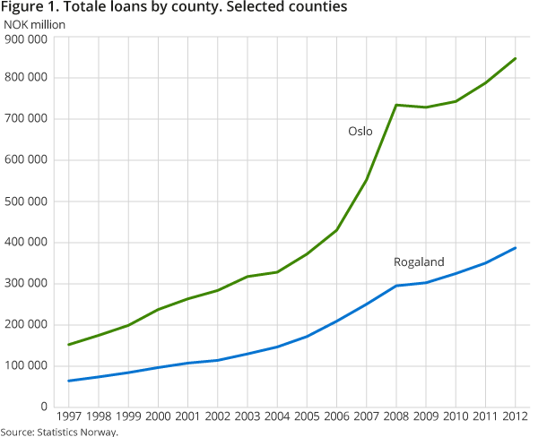 Banks and mortgage companies. Totale loans by county. Selected counties