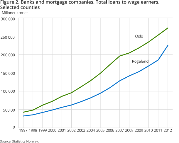 Banks and mortgage companies. Total loans to wage earners. Selected counties. 1997-2012