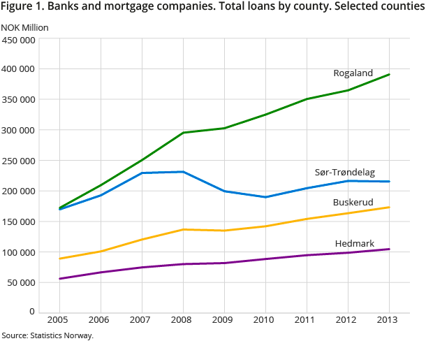 Figure 1. Banks and mortgage companies. Total loans by county. Selected counties