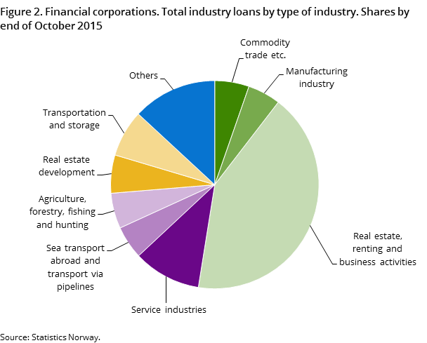 Figure 2. Financial corporations. Total industry loans by type of industry. Shares by end of October 2015