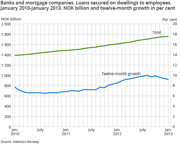 Banks and mortgage companies. Total loans secured on dwellings to employees. NOK billion and twelve-month growth. Jan 2009-Jan 2013