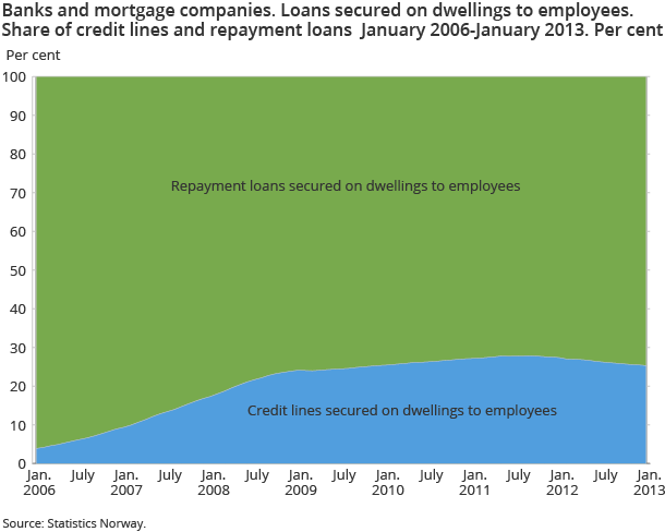 Banks and mortgage companies. Loans secured on dwellings to employees. Share of credit lines and repayment loans. Jan 2009–Jan 2013 Banks and mortgage companies. Loans secured on dwellings to employees. Share of credit lines and repayment loans. Jan 2009–Jan 2013