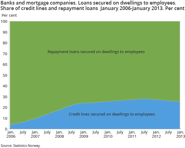 Banks and mortgage companies. Loans secured on dwellings to employees. Share of credit lines and repayment loans. Jan 2009–Jan 2013