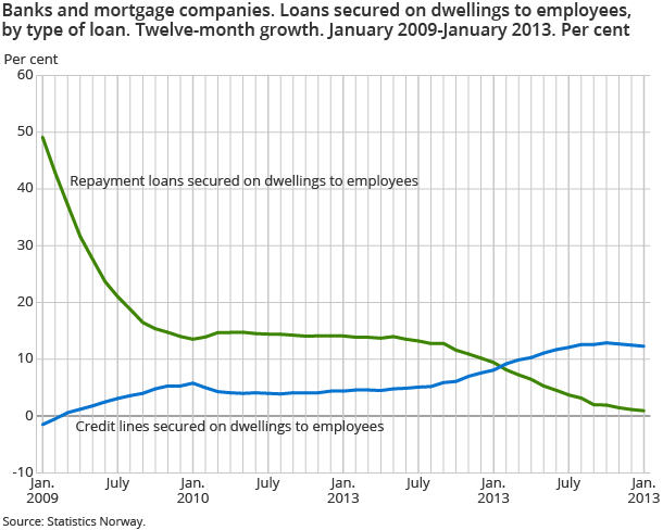 Banks and mortgage companies. Loan secured on dwellings to employees by type of loan. Twelve-month growth. Jan 2006–Jan 2013