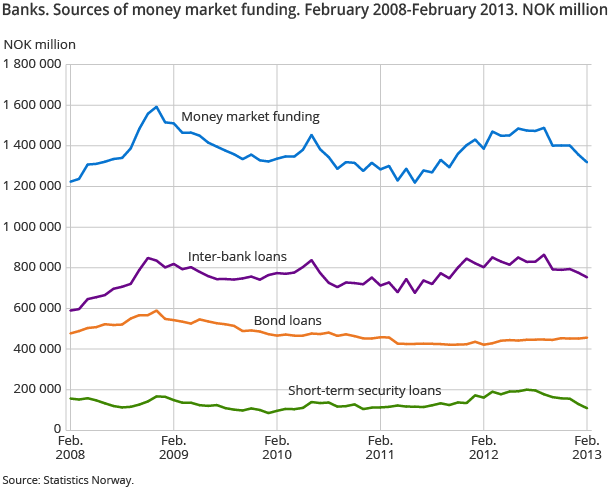 Banks. Sources of money market funding. February 2008-February 2013. NOK million Banks. Sources of money market funding. February 2008-February 2013. NOK million
