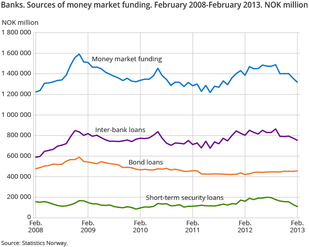 Banks. Sources of money market funding. February 2008-February 2013. NOK million