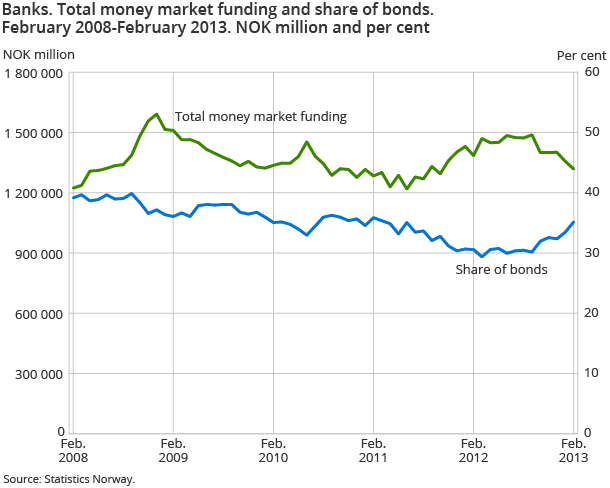 Banks. Total money market funding and share of bonds. February 2008 - February 2013. NOK million and per cent Banks. Total money market funding and share of bonds. February 2008 - February 2013. NOK million and per cent