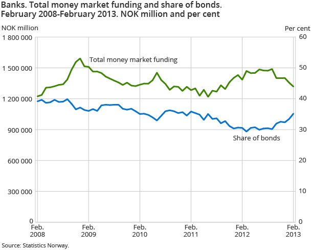 Banks. Total money market funding and share of bonds. February 2008 - February 2013. NOK million and per cent