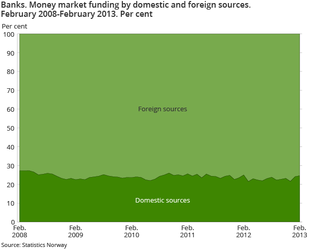Banks. Money market funding by domestic and foreign sources.  February 2008-February 2013. Per cent Banks. Money market funding by domestic and foreign sources.  February 2008-February 2013. Per cent