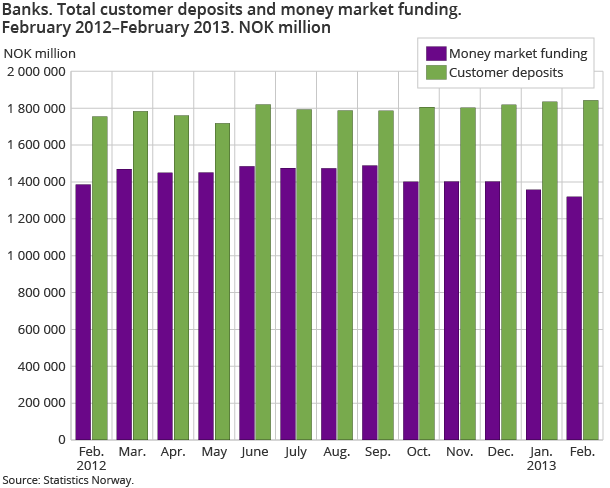 Banks. Total customer deposits and money market funding.  February 2012–February 2013. NOK million Banks. Total customer deposits and money market funding.  February 2012–February 2013. NOK million