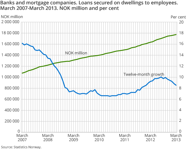 Banks and mortgage companies. Loans secured on dwellings to employees. March 2007-March 2013. NOK million and per cent