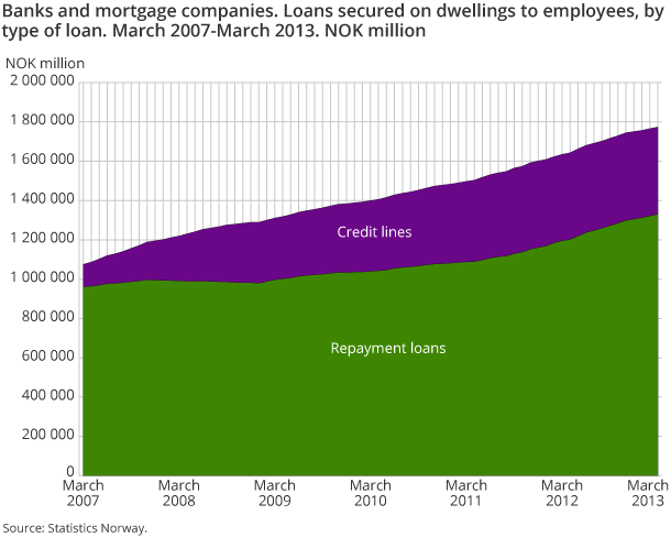 Banks and mortgage companies. Loans secured on dwellings to employees, by type of loan. March 2007-March 2013. NOK million