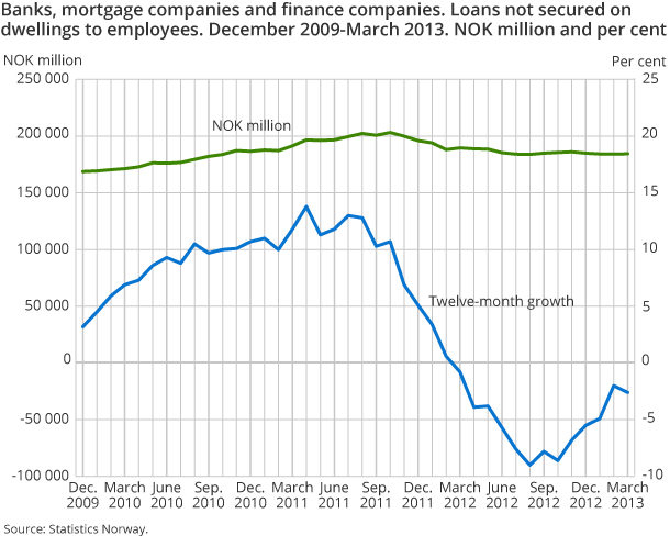 Banks, mortgage companies and finance companies. Loans not secured on dwellings to employees. December 2009-March 2013. NOK million and per cent