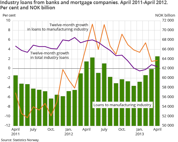 Industry loans from banks and mortgage companies. April 2011-April 2012. Per cent and NOK billion