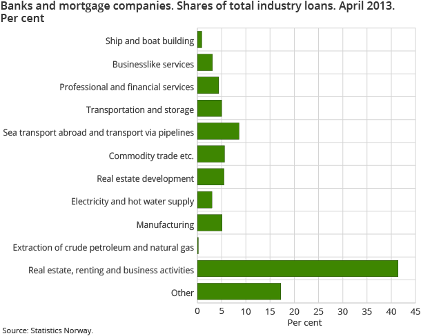 Banks and mortgage companies. Shares of total industry loans. April 2013. Per cent