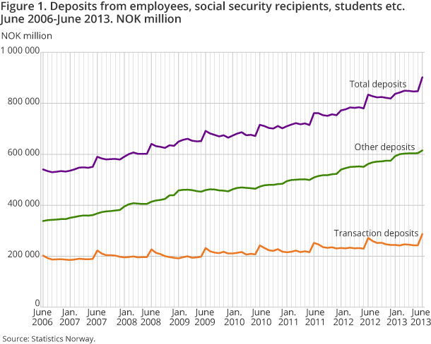Figure 1. Deposits from employees, social security recipients, sudents etc. June 2006-June 2013. NOK million Figure 1. Deposits from employees, social security recipients, sudents etc. June 2006-June 2013. NOK million