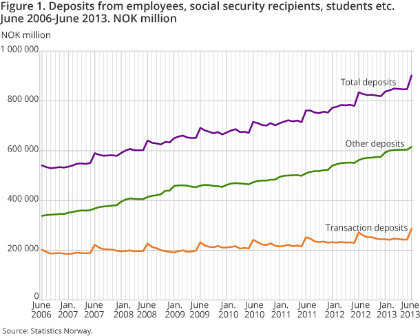 Figure 1. Deposits from employees, social security recipients, sudents etc. June 2006-June 2013. NOK million