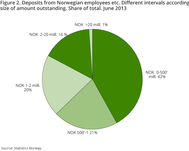 Figure 2. Deposits from Norwegian employees. Different intervals according to size of amount outstanding. Share of total. June 2013 Figure 2. Deposits from Norwegian employees. Different intervals according to size of amount outstanding. Share of total. June 2013