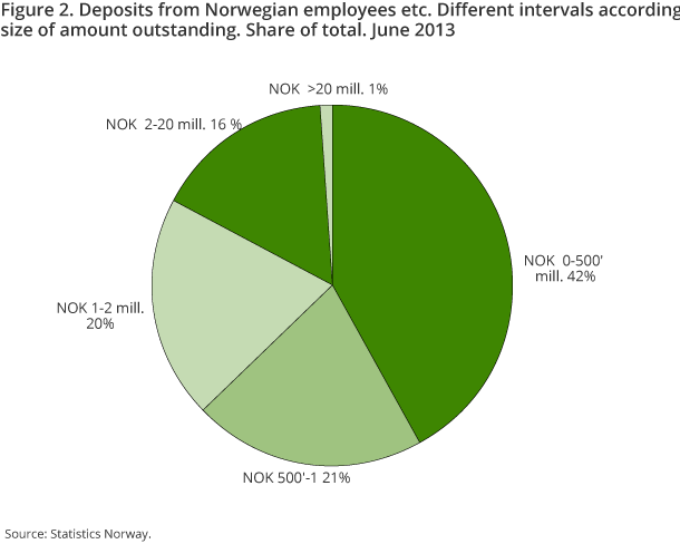 Figure 2. Deposits from Norwegian employees. Different intervals according to size of amount outstanding. Share of total. June 2013