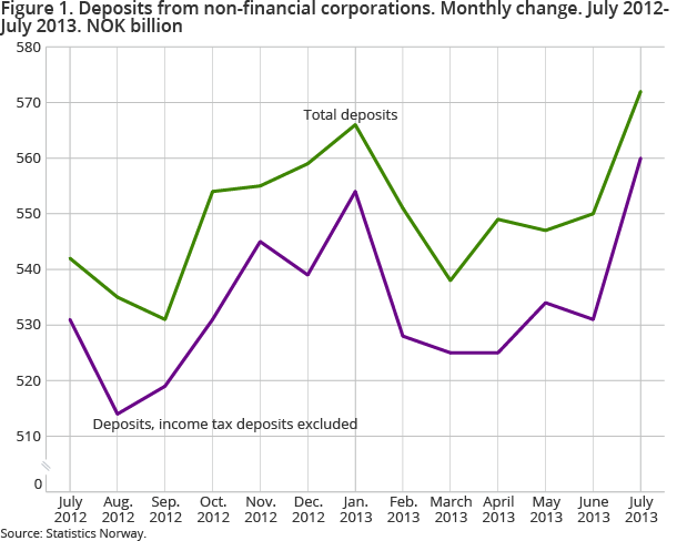 Figure 1. Deposits from non-financial corporations. Monthly change. July 2012-July 2013. NOK billion Figure 1. Deposits from non-financial corporations. Monthly change. July 2012-July 2013. NOK billion