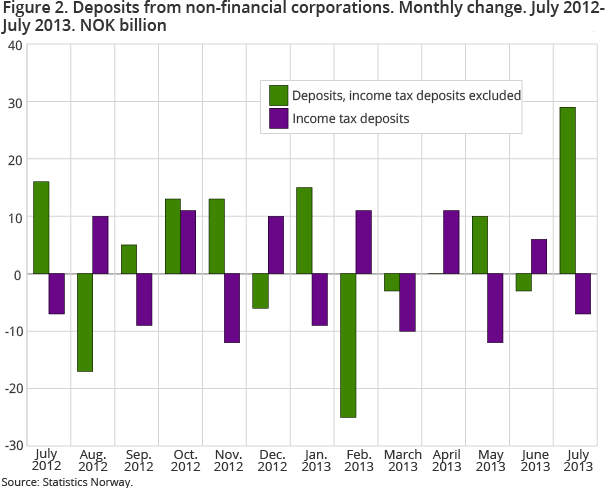 Figure 2. Deposits from non-financial corporations. Monthly change. July 2012-July 2013. NOK billion