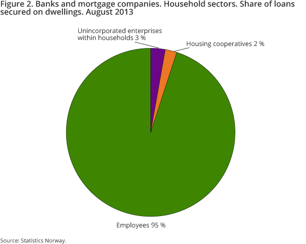 Figure 2. Banks and mortgage companies. Household sectors. Share of loans secured on dwellings. Per cent.  Aug 2013