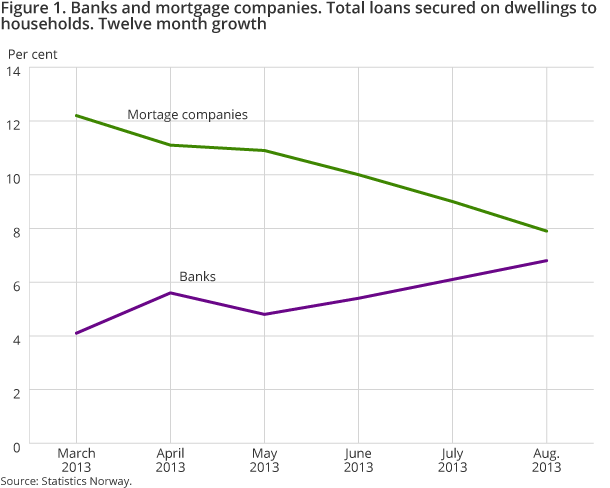Figure 1. Banks and mortgage companies. Total loans secured on dwellings to households. Twelvemonth growth. March 2013 – August 2013