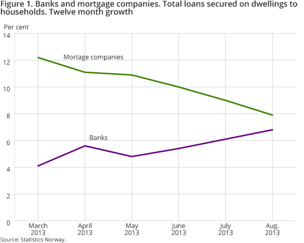Figure 1. Banks and mortgage companies. Total loans secured on dwellings to households. Twelvemonth growth. March 2013 – August 2013 Figure 1. Banks and mortgage companies. Total loans secured on dwellings to households. Twelvemonth growth. March 2013 – August 2013