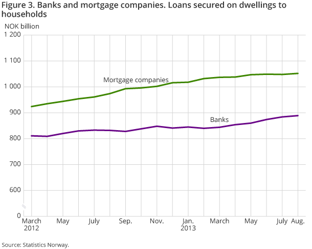Figure 3. Banks and mortgage companies. Loans secured on dwellings to households. Mar 2013 - Aug 2013. NOK billion Figure 3. Banks and mortgage companies. Loans secured on dwellings to households. Mar 2013 - Aug 2013. NOK billion
