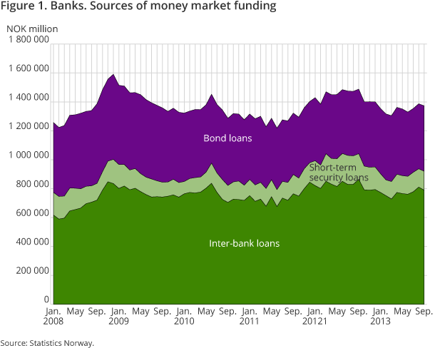 FIgure 1 shows sources of money market funding from January 2008 to September 2013