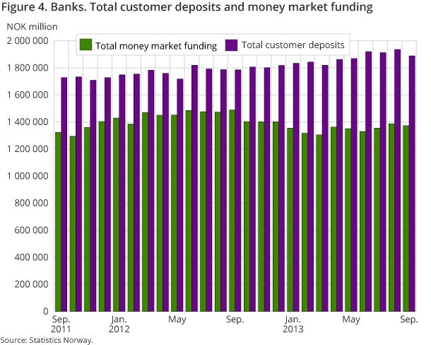 Figure 4 shows total customer deposits and money market funding from September 2011 to September 2013
