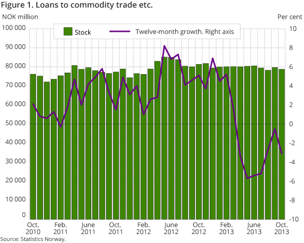 Figure 1. Loans to commodity trade etc.