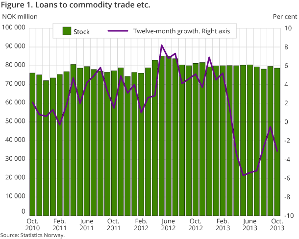 Figure 1. Loans to commodity trade etc. Figure 1. Loans to commodity trade etc.
