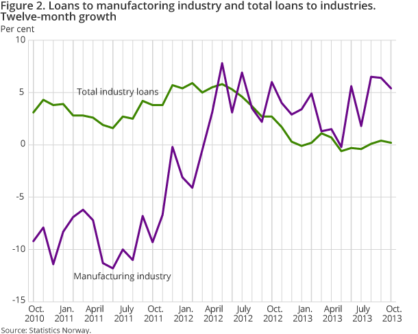 Figure 2. Loans to manufactoring industry and total loans to industries. Twelve-month growth Figure 2. Loans to manufactoring industry and total loans to industries. Twelve-month growth