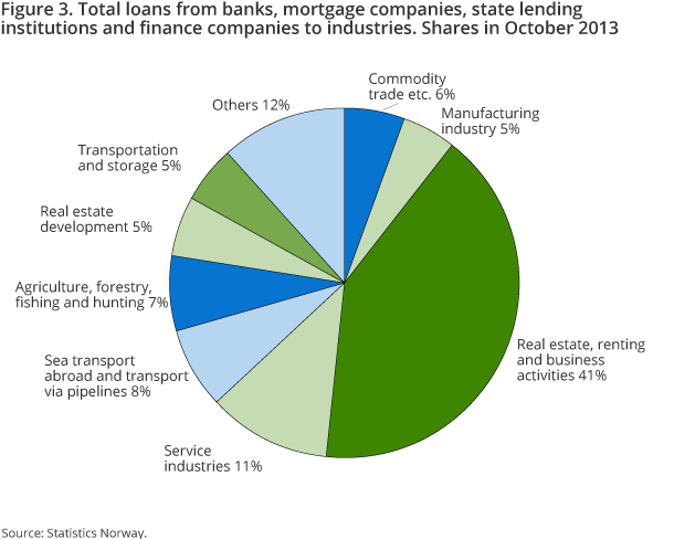 Figure 3. Total loans from banks, mortgage companies, state lending institutions and finance companies to industries. Shares in October 2013
