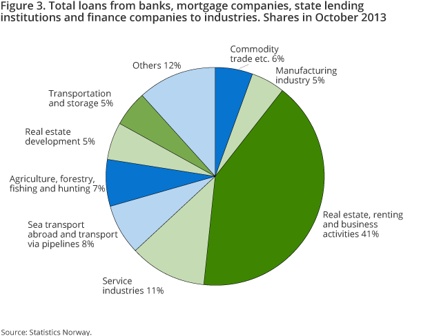 Figure 3. Total loans from banks, mortgage companies, state lending institutions and finance companies to industries. Shares in October 2013 Figure 3. Total loans from banks, mortgage companies, state lending institutions and finance companies to industries. Shares in October 2013
