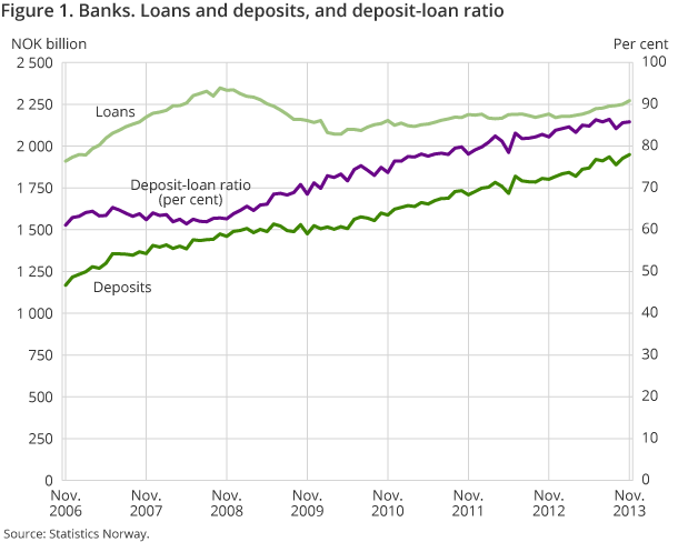 Figure 1. Banks. Loans and deposits, and deposit-loan ratio