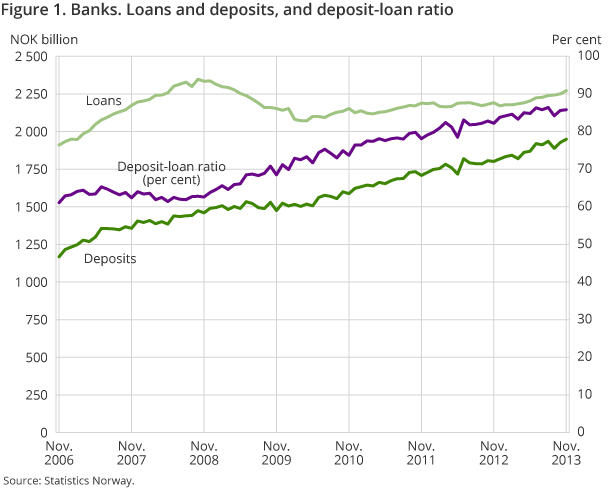 Figure 1. Banks. Loans and deposits, and deposit-loan ratio Figure 1. Banks. Loans and deposits, and deposit-loan ratio